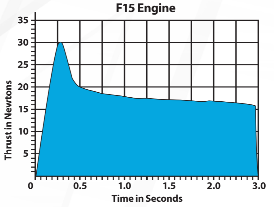 Estes F15
